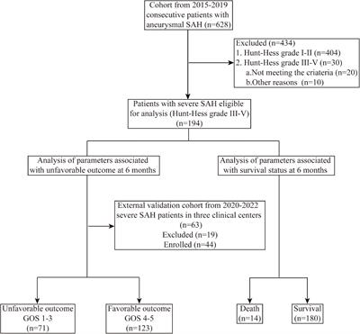 A novel nomogram model for clinical outcomes of severe subarachnoid hemorrhage patients